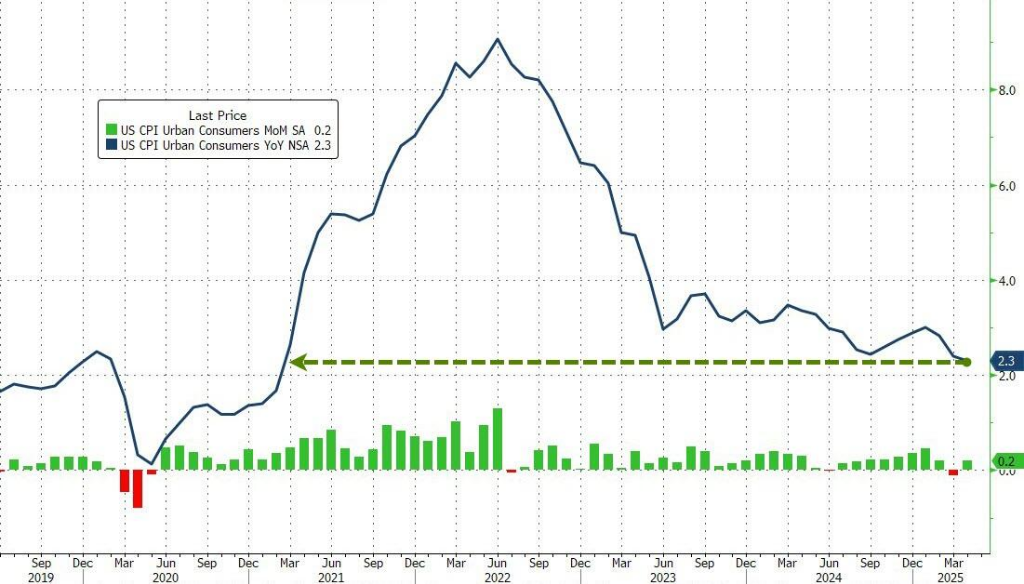 通胀降温！美国4月CPI同比2.3%，为自2021年2月以来最低水平