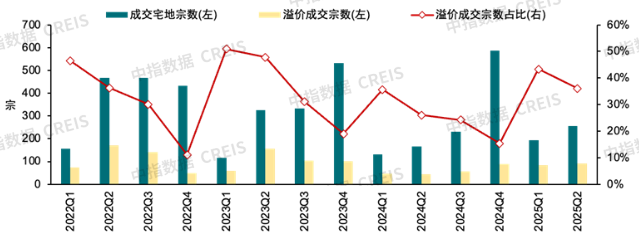 中指研究院:上半年300城宅地出让金同比增27.5% 核心城市高溢价 三四线小幅回落 中指研究院:上半年300城宅地出让金同比增27.5% 核心城市高溢价 三四线小幅回落 - 图片8