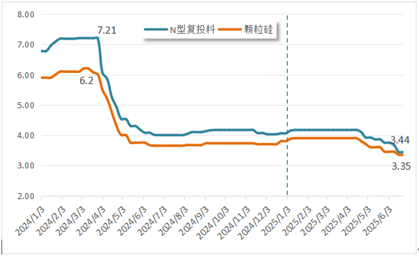硅业分会：上半年多晶硅价格呈“先稳后跌	” 行业库存小幅削减 - 图片3