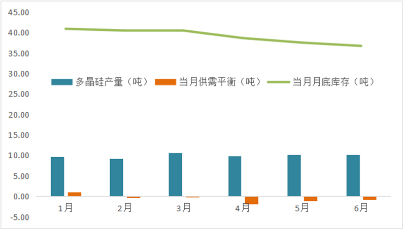 硅业分会：上半年多晶硅价格呈“先稳后跌” 行业库存小幅削减 - 图片2
