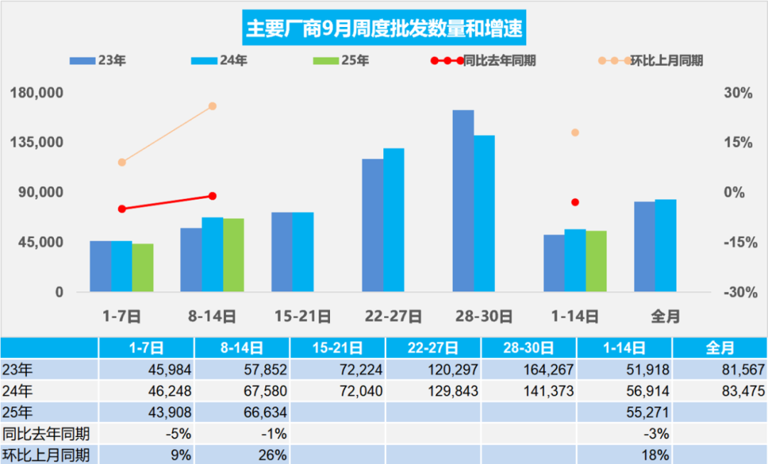 乘联分会：9月1-14日全国乘用车市场零售73.2万辆 同比下降4% - 图片2