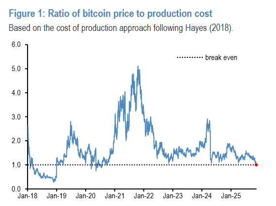 买股卖币！美国散户抄底“区别对待	”，比特币自2020年7月来首次跌破“生产成本” - 图片3