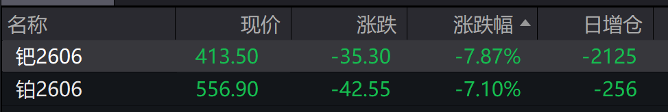 A股高开，有色再刷十年新高！N蘅东光上市涨逾1000%，商业航天、光伏走强，港股低开，新能源车逆势上涨，钯铂期货跳水