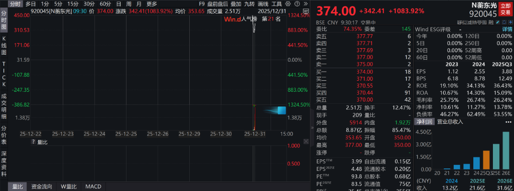 A股高开	，有色再刷十年新高！N蘅东光上市涨逾1000%，商业航天、光伏走强，港股低开	，新能源车逆势上涨，钯铂期货跳水 - 图片5