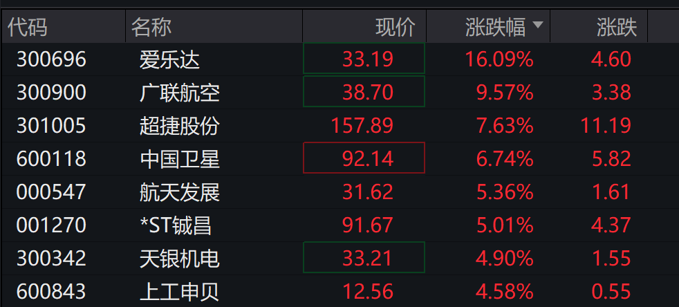 A股高开	，有色再刷十年新高！N蘅东光上市涨逾1000%，商业航天、光伏走强，港股低开	，新能源车逆势上涨，钯铂期货跳水 - 图片3