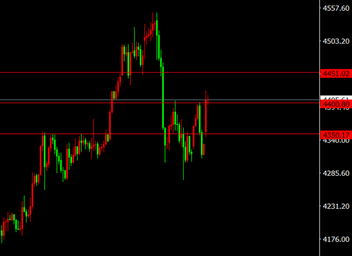 1.5黄金震荡区间上移!