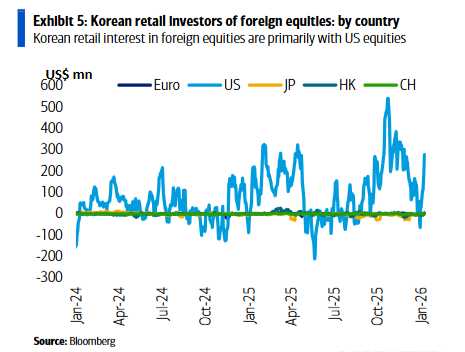 韩元贬值背后：韩国散户狂买海外股票