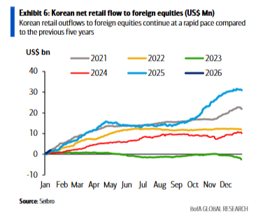 韩元贬值背后：韩国散户狂买海外股票 - 图片5