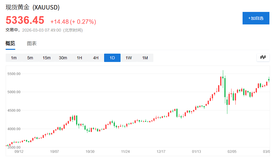 Exness中文官网-如何对冲伊朗战争风险？市场投票：黄金，而非债券