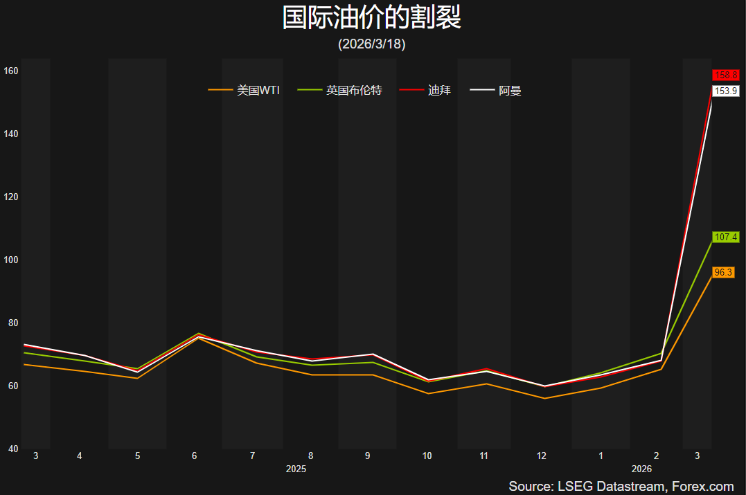 强势美元与“分裂”的油价 - 图片2