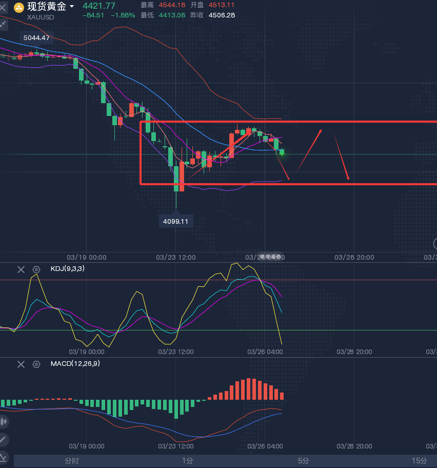 Exness中文官网-龚关铭：3.26黄金反弹告一段落，原油重拾涨势！