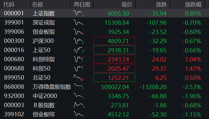 Exness中文官网-A股三大股指齐跌，科创50逆势涨超1%，半导体再度拉升，恒科指涨超2%，科网股反弹