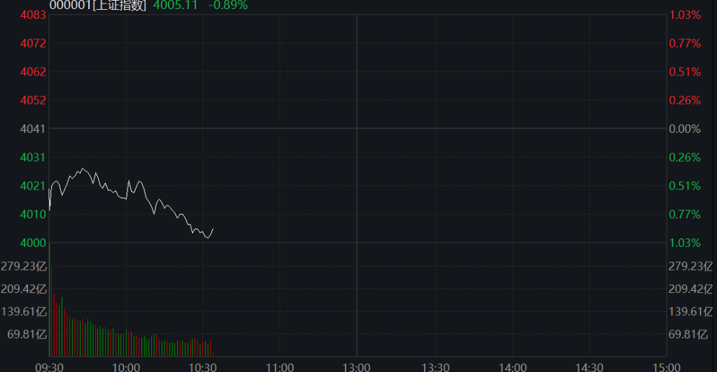 A股三大股指齐跌	，科创50逆势涨超1%，半导体再度拉升，恒科指涨超2%	，科网股反弹 - 图片5