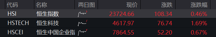 A股三大股指齐跌，科创50逆势涨超1%，半导体再度拉升，恒科指涨超2%	，科网股反弹 - 图片2