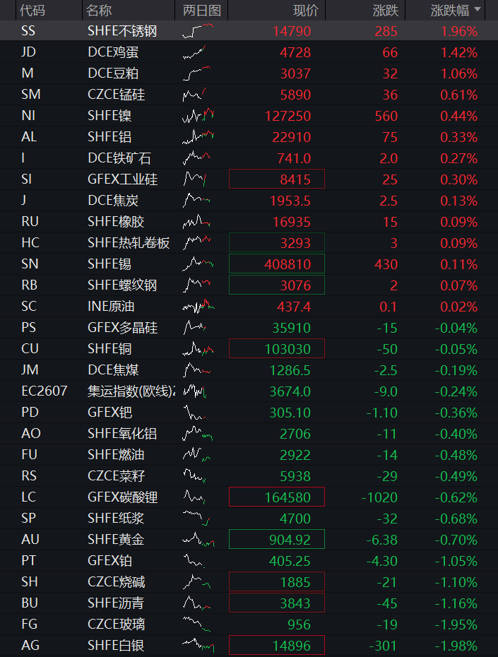 A股三大股指齐跌，科创50逆势涨超1%，半导体再度拉升	，恒科指涨超2%，科网股反弹 - 图片4