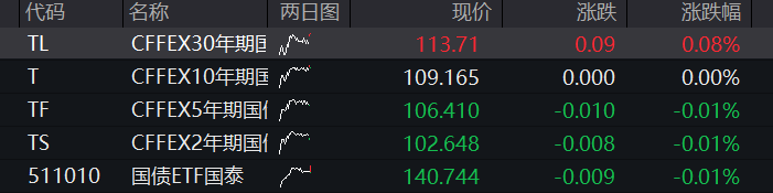 A股三大股指齐跌，科创50逆势涨超1%，半导体再度拉升	，恒科指涨超2%，科网股反弹 - 图片3