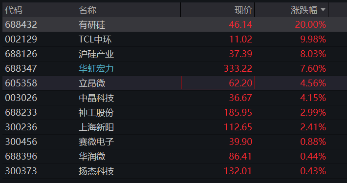 A股三大股指齐跌，科创50逆势涨超1%	，半导体再度拉升，恒科指涨超2%，科网股反弹 - 图片7