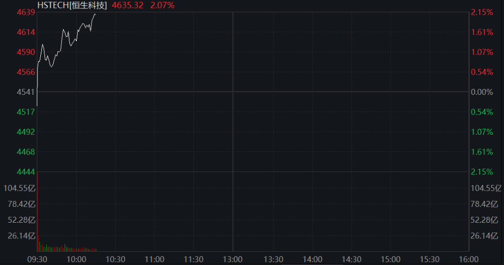A股三大股指齐跌，科创50逆势涨超1%，半导体再度拉升	，恒科指涨超2%，科网股反弹 - 图片6