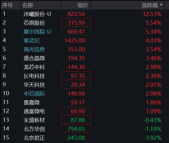 A股三大股指齐跌，科创50逆势涨超1%，半导体再度拉升	，恒科指涨超2%，科网股反弹 - 图片9