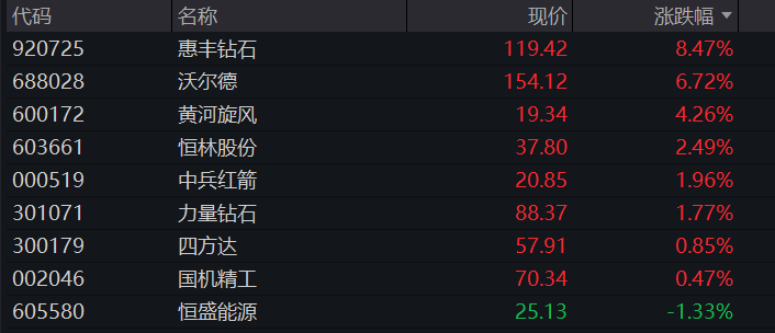 A股三大股指齐跌	，科创50逆势涨超1%，半导体再度拉升，恒科指涨超2%	，科网股反弹 - 图片8