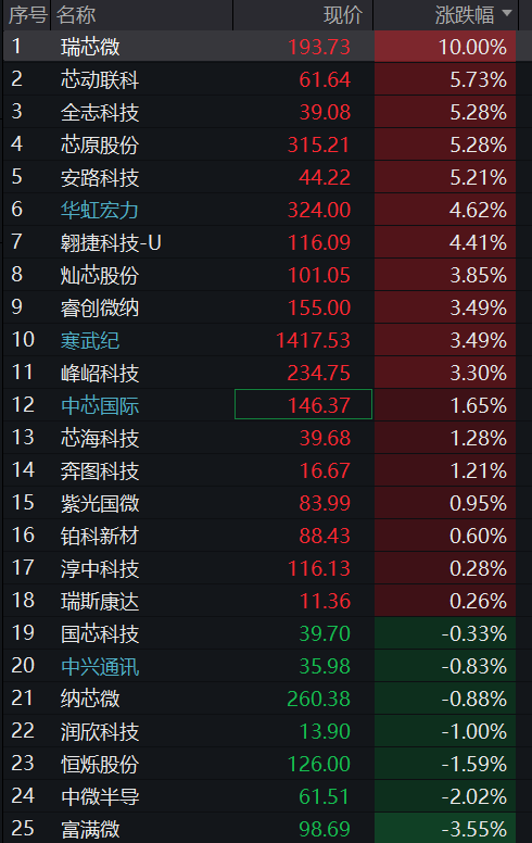 A股三大股指齐跌，科创50逆势涨超1%，半导体再度拉升	，恒科指涨超2%，科网股反弹 - 图片11