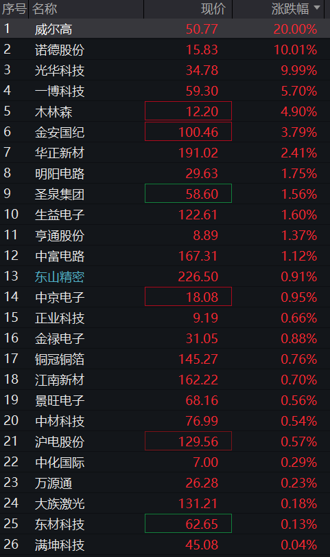A股三大股指齐跌	，科创50逆势涨超1%，半导体再度拉升，恒科指涨超2%	，科网股反弹 - 图片10