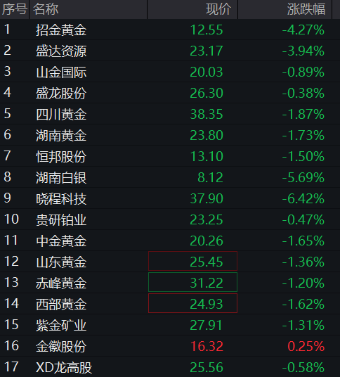 A股三大股指齐跌	，科创50逆势涨超1%，半导体再度拉升，恒科指涨超2%，科网股反弹 - 图片13