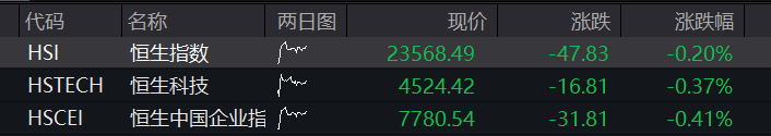 A股三大股指齐跌，科创50逆势涨超1%，半导体再度拉升	，恒科指涨超2%，科网股反弹 - 图片15