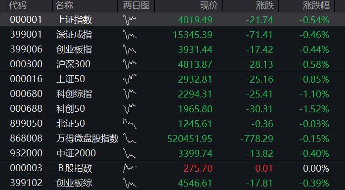 A股三大股指齐跌，科创50逆势涨超1%，半导体再度拉升	，恒科指涨超2%，科网股反弹 - 图片14